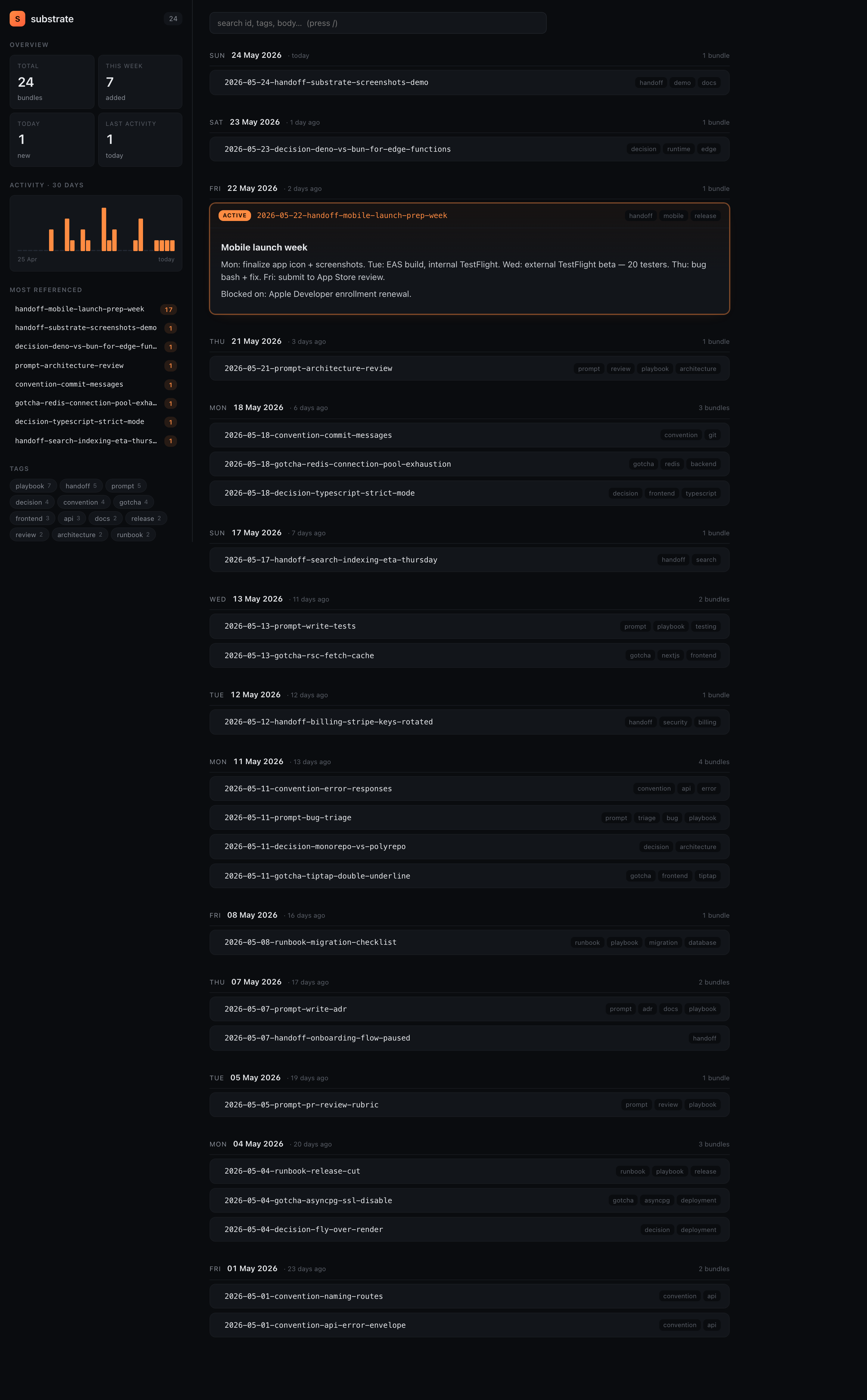 The substrate dashboard in light mode: sidebar with 30-day activity chart, most-referenced leaderboard, and tag chips; main area showing a day-grouped timeline of bundles.